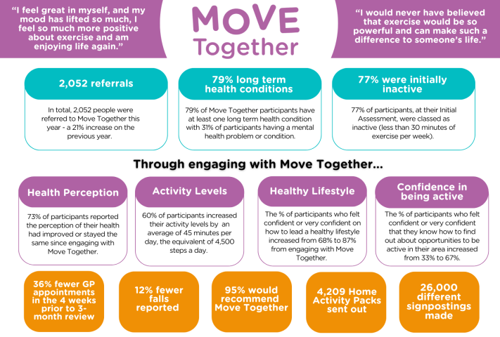 Move Together: impact April 2023 - March 2024